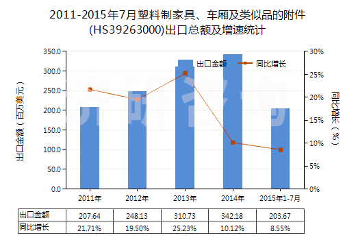 2011-2015年7月塑料制家具、車(chē)廂及類似品的附件(HS39263000)出口總額及增速統(tǒng)計(jì)